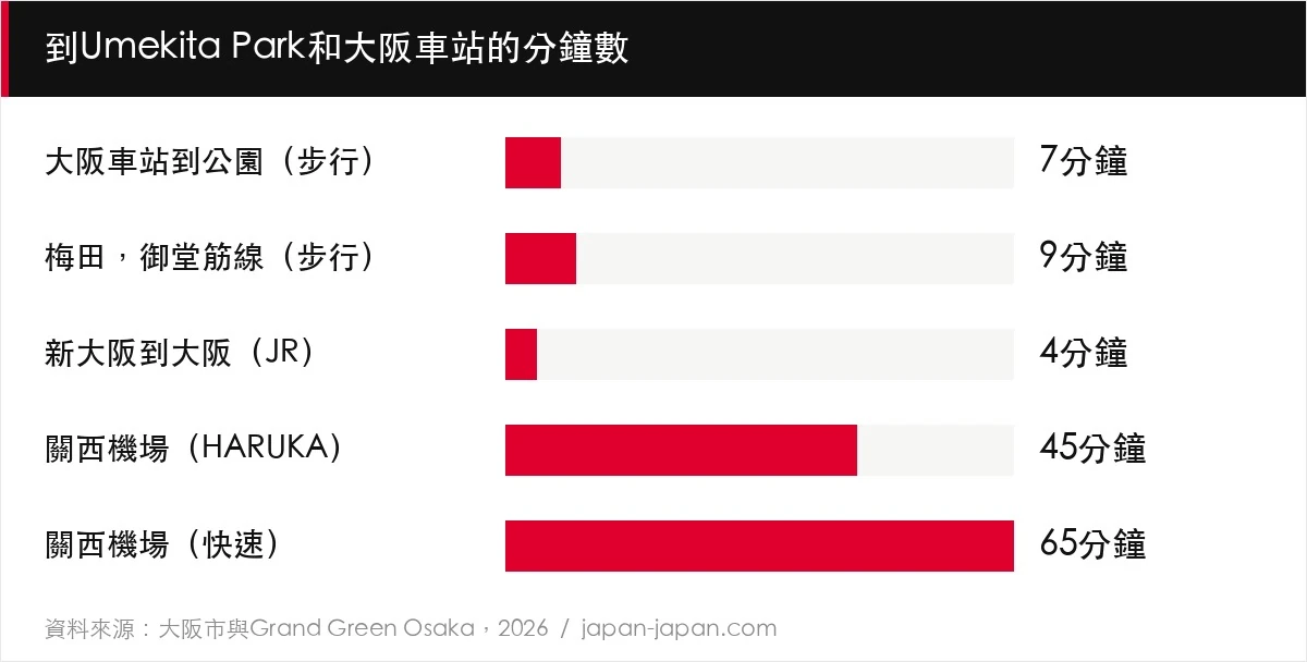 到Umekita Park和大阪車站的分鐘數