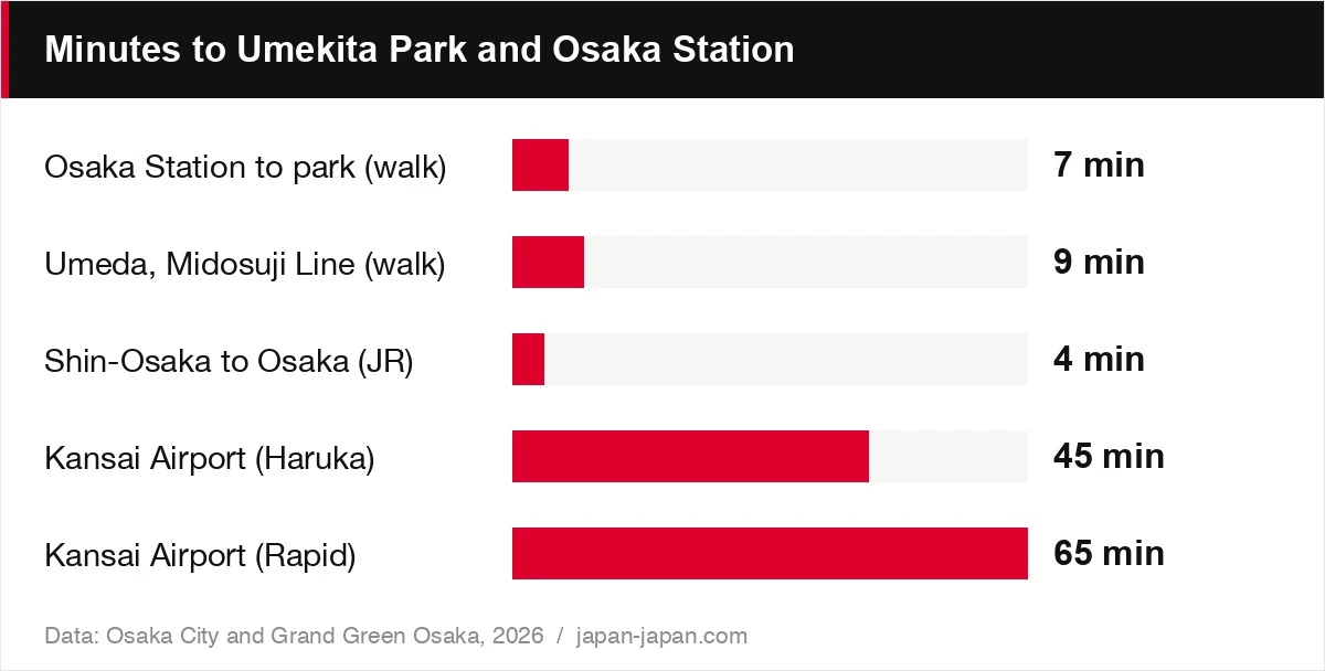 Minutes to Umekita Park and Osaka Station