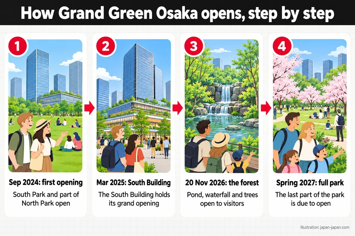 How Grand Green Osaka opens, step by step. Sep 2024: first opening. South Park and part of North Park open.
