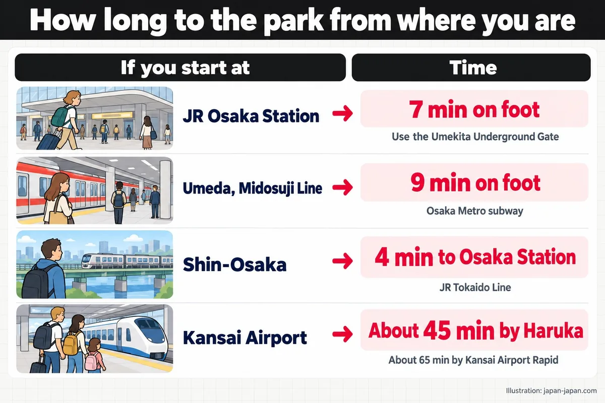 How long to the park from where you are. If you start at. Time. JR Osaka Station. 7 min on foot.