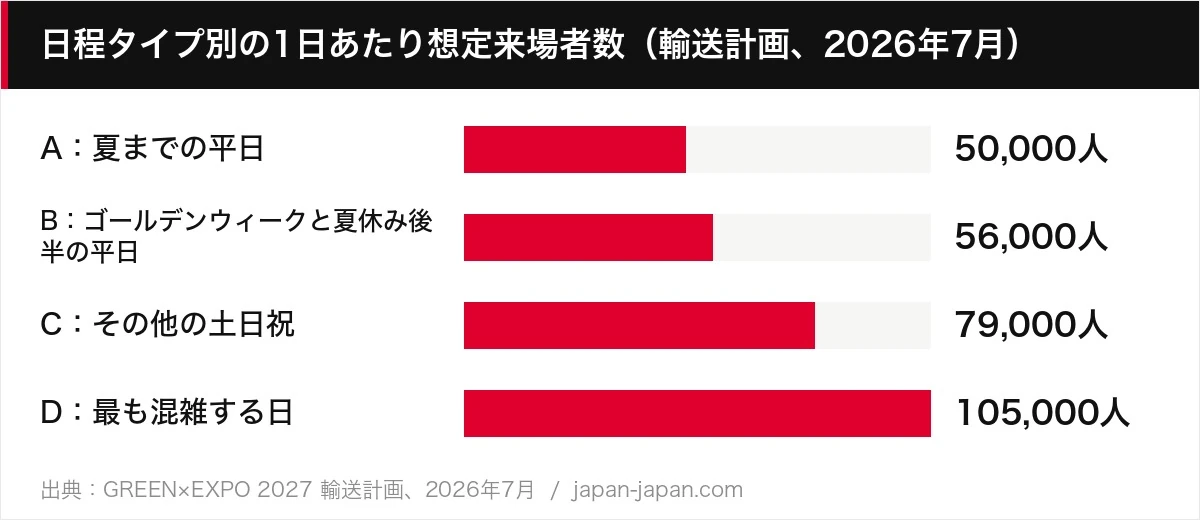 日程タイプ別の1日あたり想定来場者数（輸送計画、2026年7月）