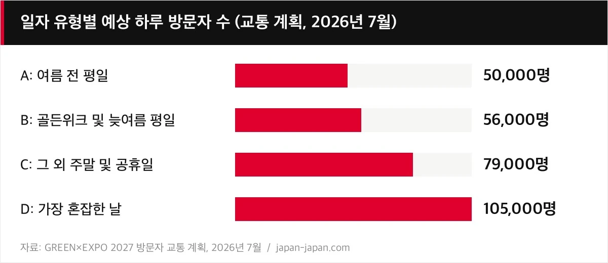 일자 유형별 예상 하루 방문자 수 (교통 계획, 2026년 7월)