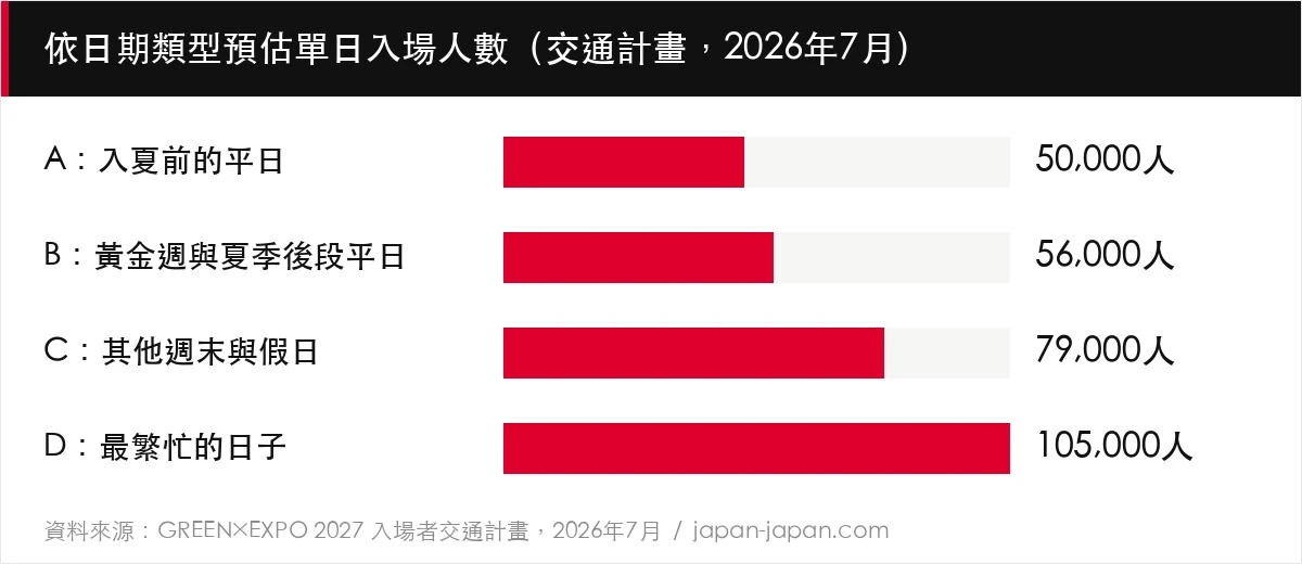 依日期類型預估單日入場人數（交通計畫，2026年7月）