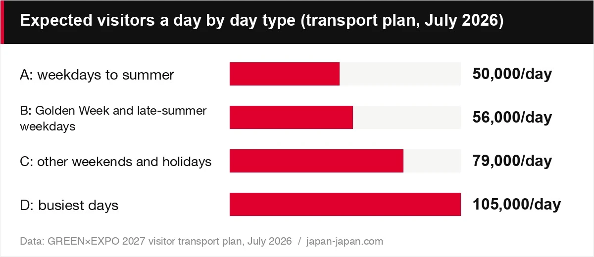 Expected visitors a day by day type (transport plan, July 2026)
