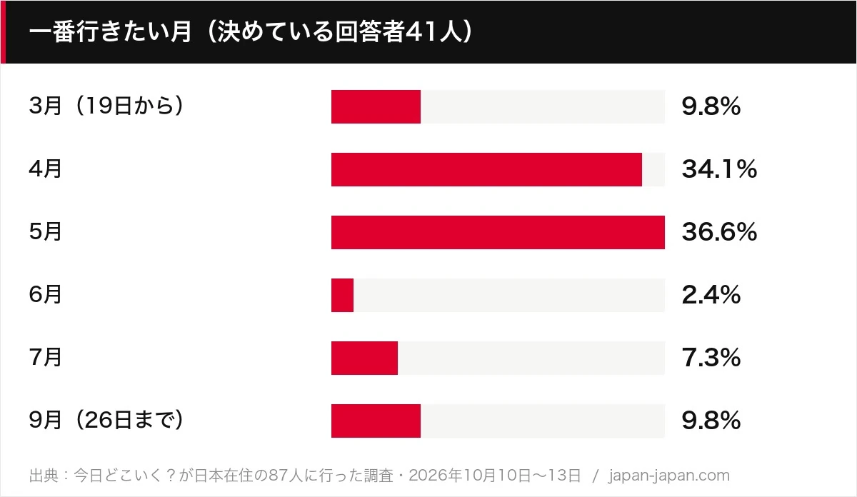 一番行きたい月（決めている回答者41人）