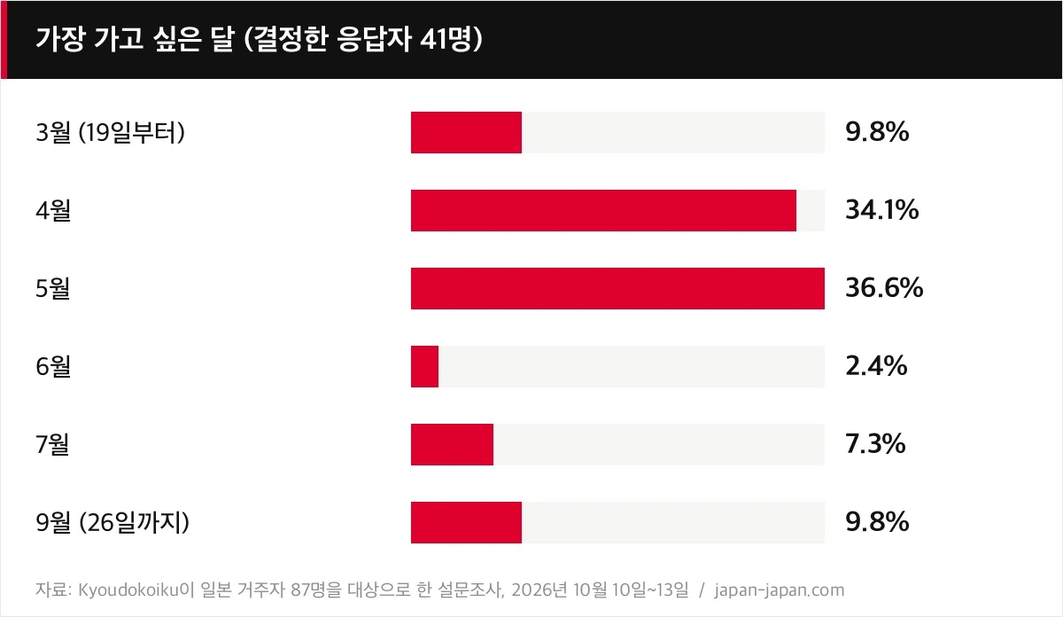 가장 가고 싶은 달 (결정한 응답자 41명)