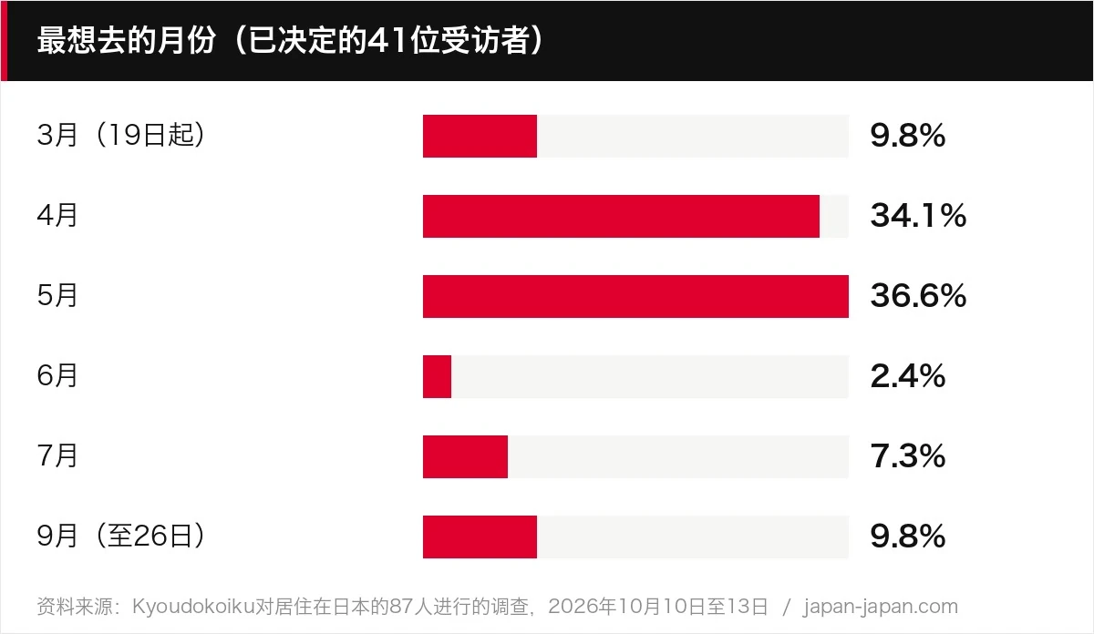 最想去的月份（已决定的41位受访者）