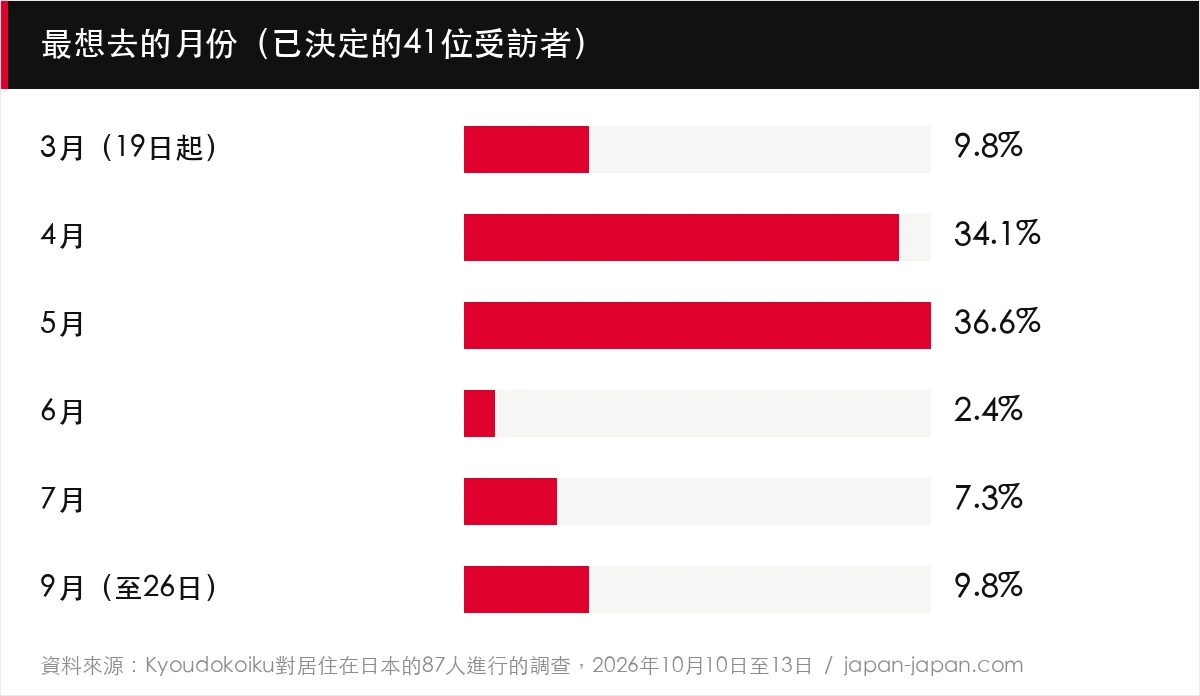 最想去的月份（已決定的41位受訪者）