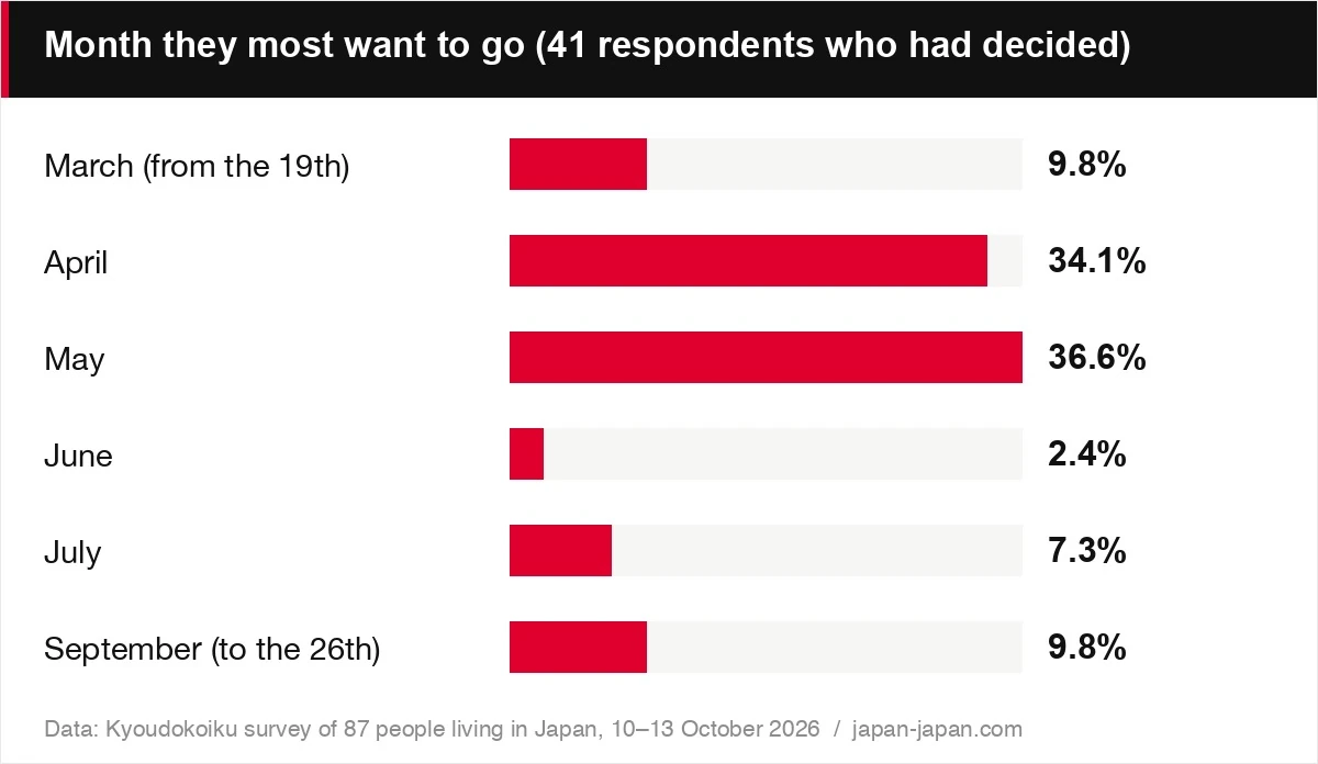 Month they most want to go (41 respondents who had decided)