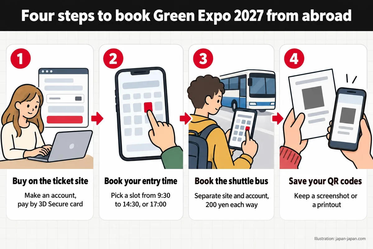 海外からGREEN×EXPO 2027を予約する4つの手順。チケットサイトで購入。アカウントを作り、3Dセキュア対応カードで支払う