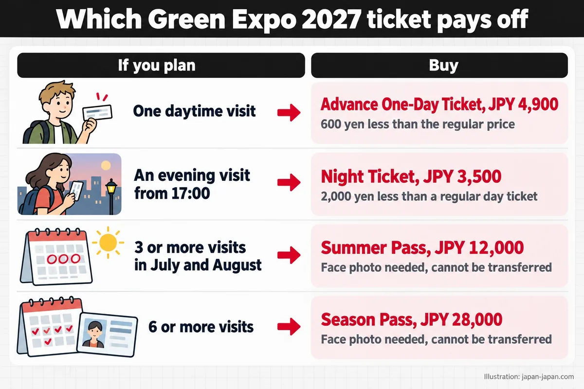 GREEN×EXPO 2027の来場プランとチケットの対応表。1日券、夜間券、3回以上は夏パス、6回以上は通期パスがお得