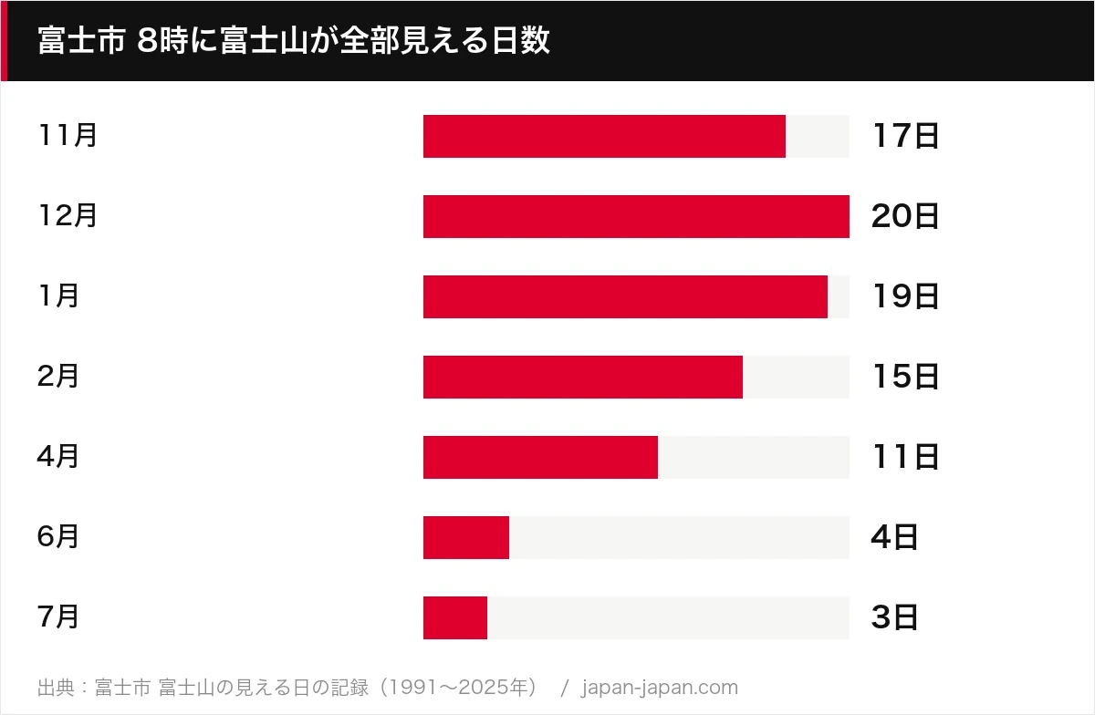 富士市 8時に富士山が全部見える日数