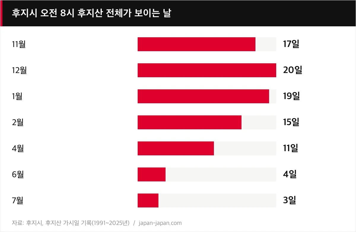 후지시 오전 8시 후지산 전체가 보이는 날
