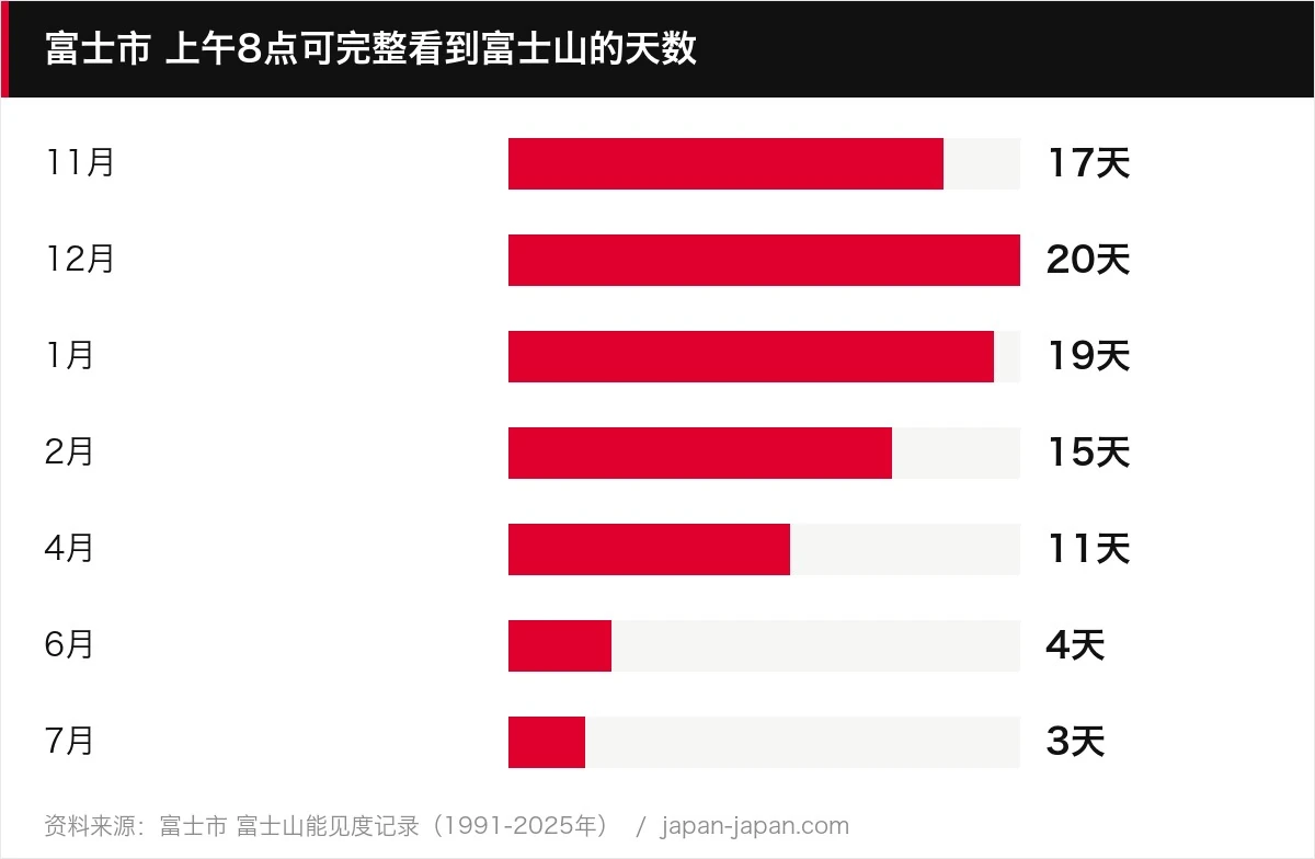 富士市 上午8点可完整看到富士山的天数