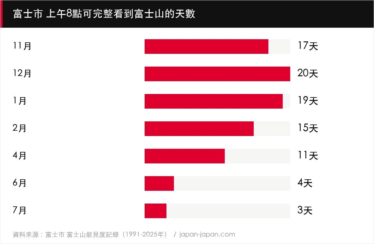 富士市 上午8點可完整看到富士山的天數