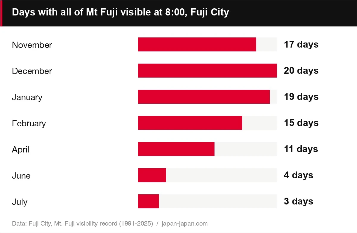 Days with all of Mt Fuji visible at 8:00, Fuji City