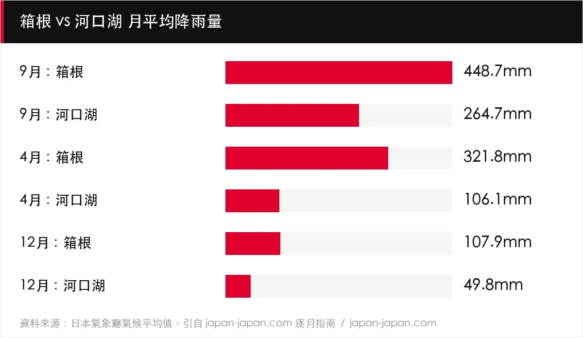 箱根 vs 河口湖 月平均降雨量