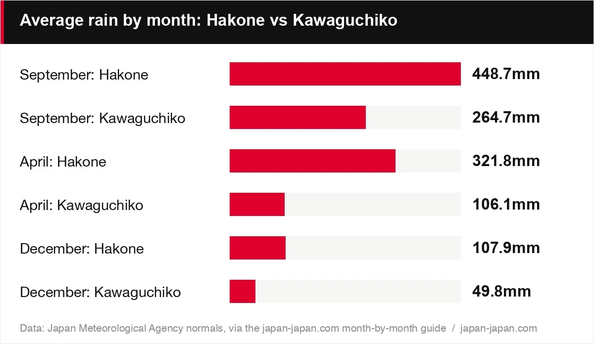 Average rain by month: Hakone vs Kawaguchiko