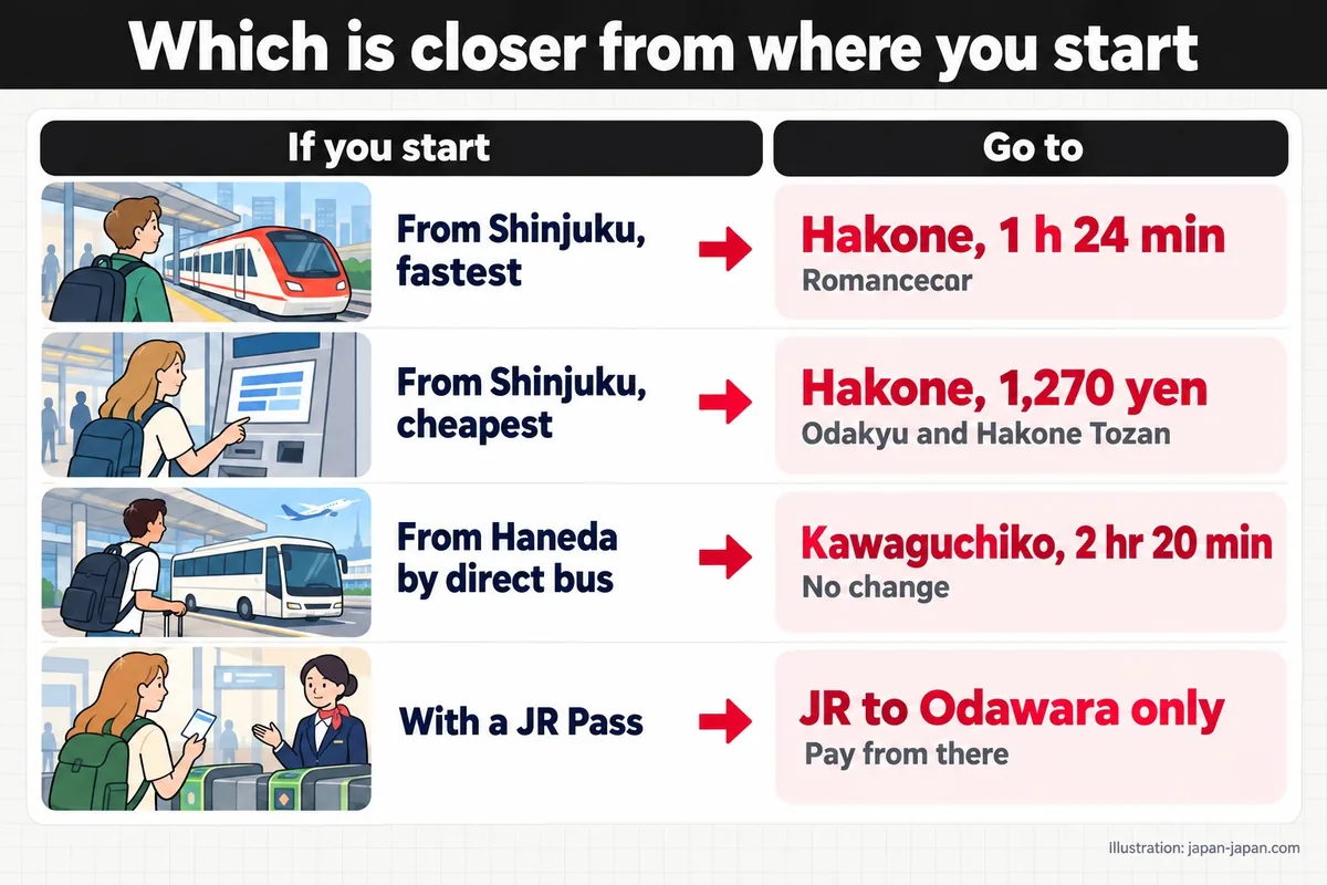 Which is closer from where you start. If you start. Go to. From Shinjuku, fastest. Hakone, 1 h 24 min. Romancecar.