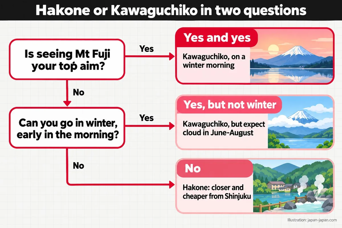 Hakone or Kawaguchiko in two questions. Is seeing Mt Fuji your top aim? Can you go in winter
