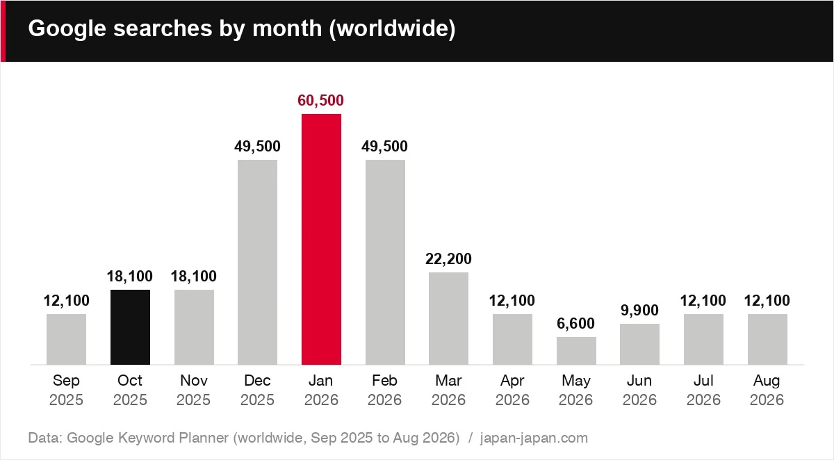 Google searches by month (worldwide)