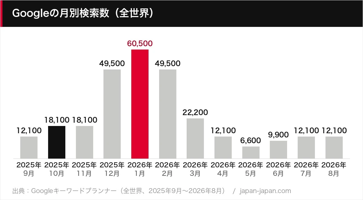 Googleの月別検索数（全世界）
