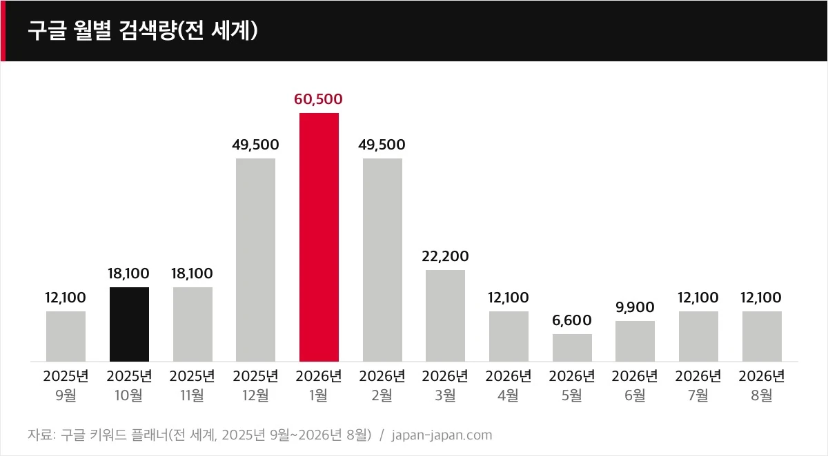 구글 월별 검색량(전 세계)