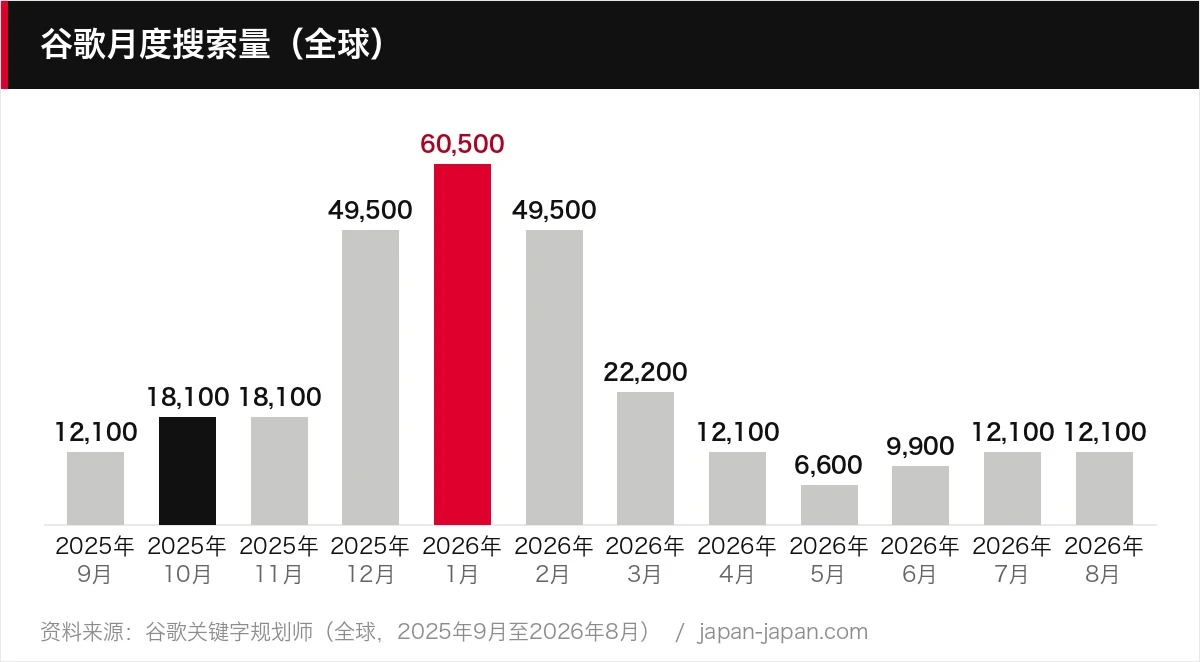 谷歌月度搜索量（全球）