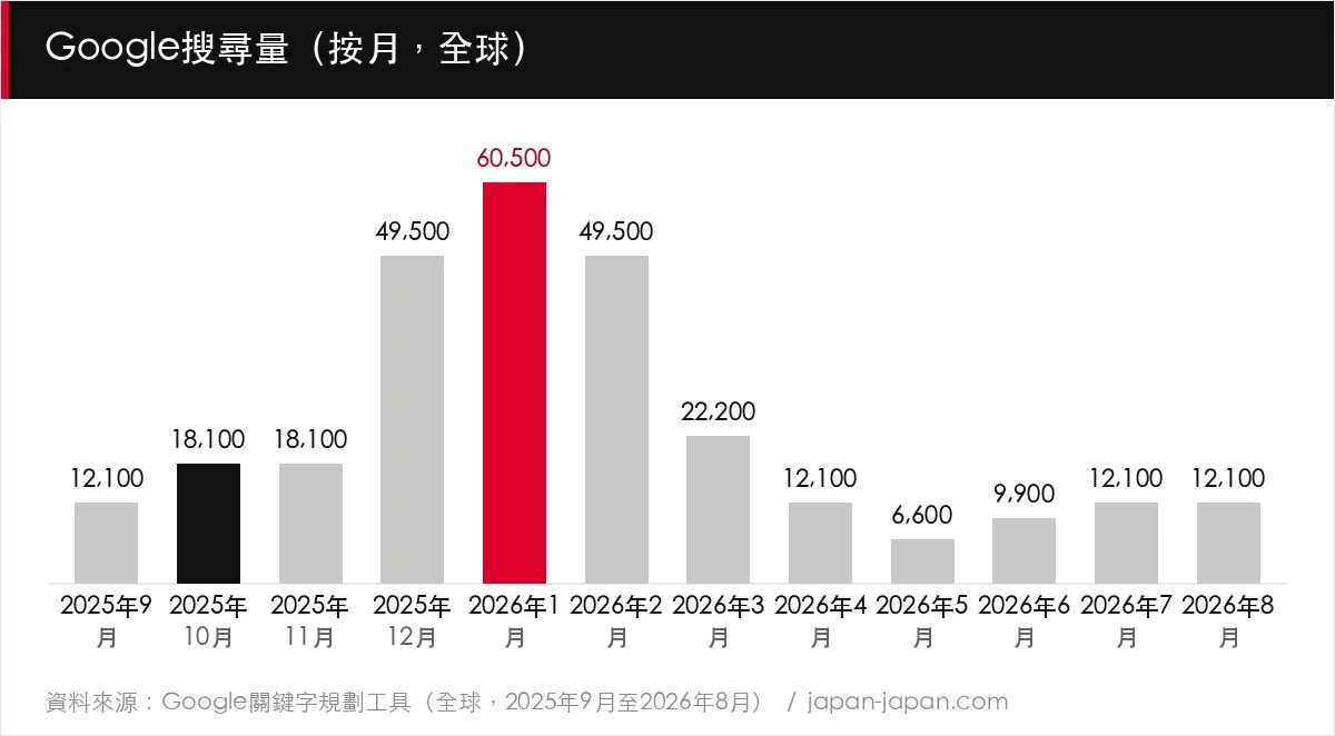 Google搜尋量(按月,全球)
