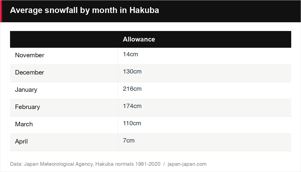 Average snowfall by month in Hakuba