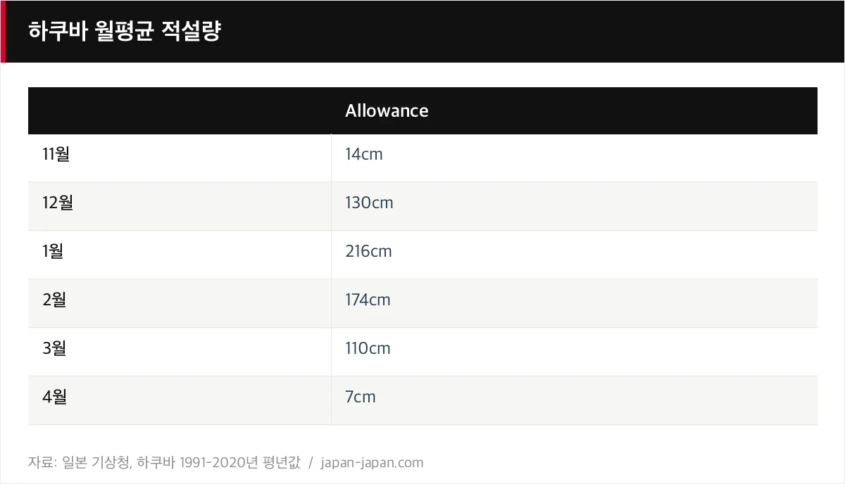 하쿠바 월평균 적설량