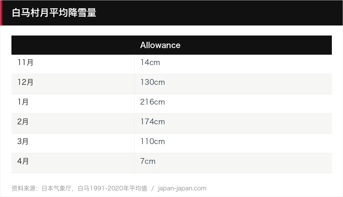 白马村月平均降雪量