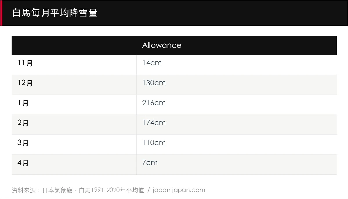 白馬每月平均降雪量