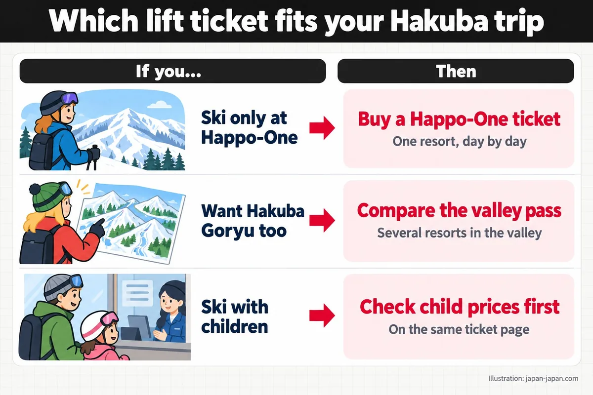 Which lift ticket fits your Hakuba trip. If you.... Then. Ski only at Happo-One. Buy a Happo-One ticket.