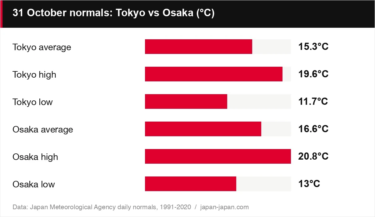 31 October normals: Tokyo vs Osaka (°C)
