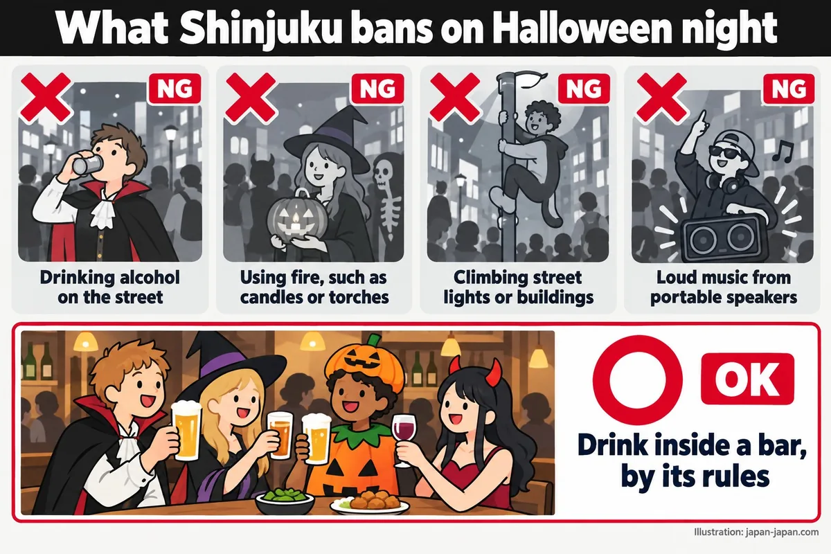 What Shinjuku bans on Halloween night. Drinking alcohol on the street. Using fire, such as candles or torches.