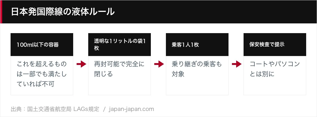 日本発国際線の液体ルール
