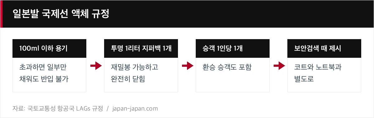 일본발 국제선 액체 규정