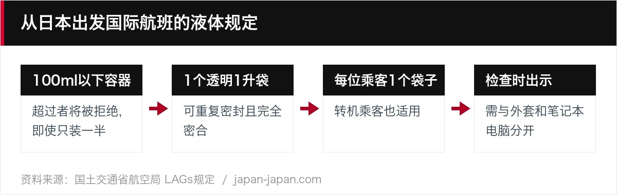 从日本出发国际航班的液体规定