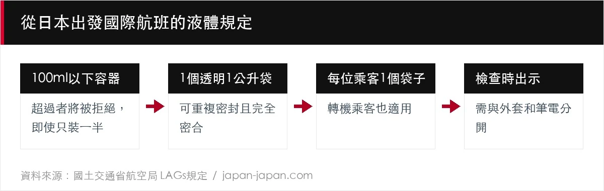 從日本出發國際航班的液體規定