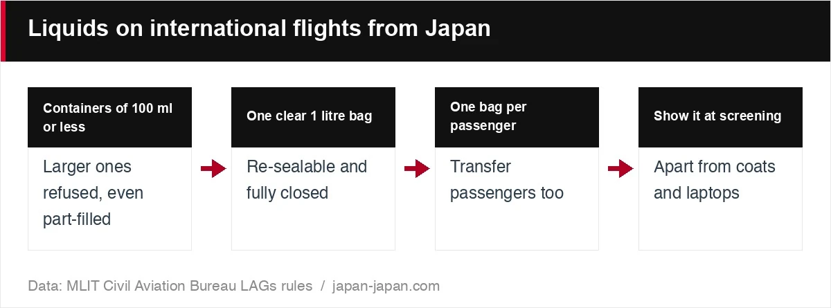 Liquids on international flights from Japan