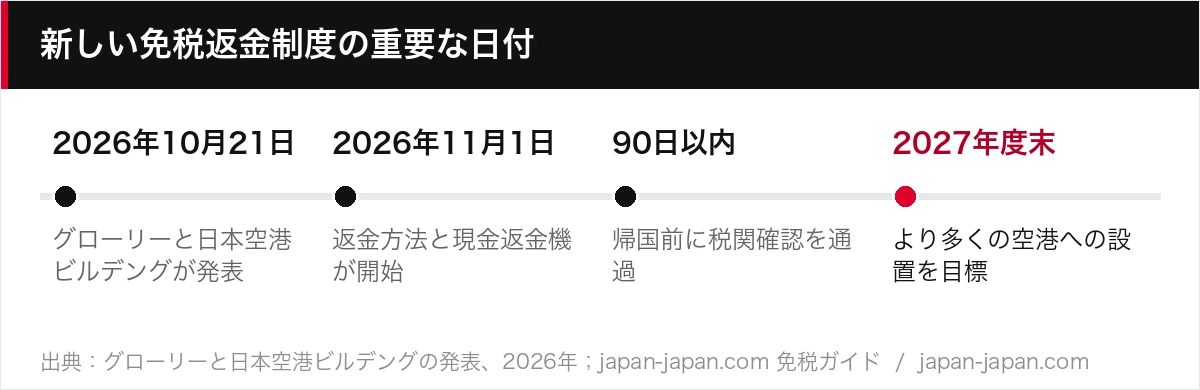 新しい免税返金制度の重要な日付