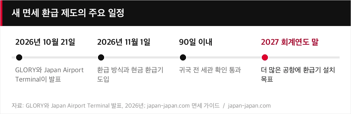 새 면세 환급 제도의 주요 일정