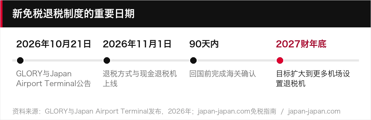 新免税退税制度的重要日期