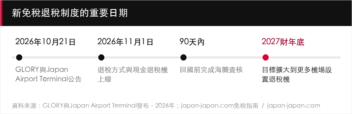 新免稅退稅制度的重要日期
