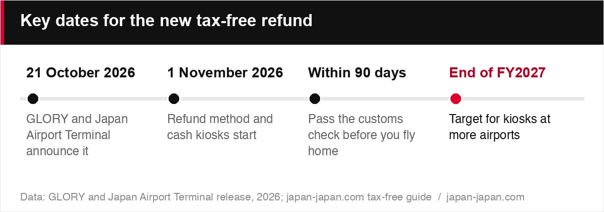 Key dates for the new tax-free refund