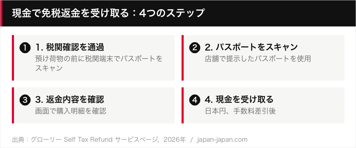 現金で免税返金を受け取る：4つのステップ