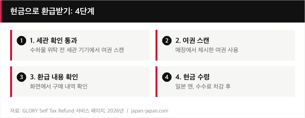 현금으로 환급받기: 4단계
