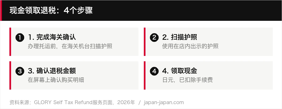 现金领取退税：4个步骤