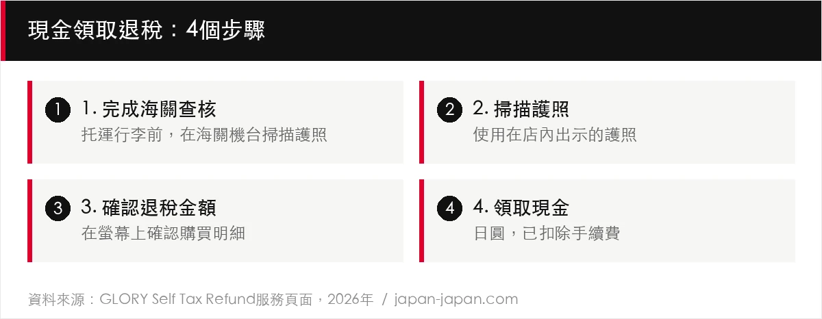 現金領取退稅：4個步驟